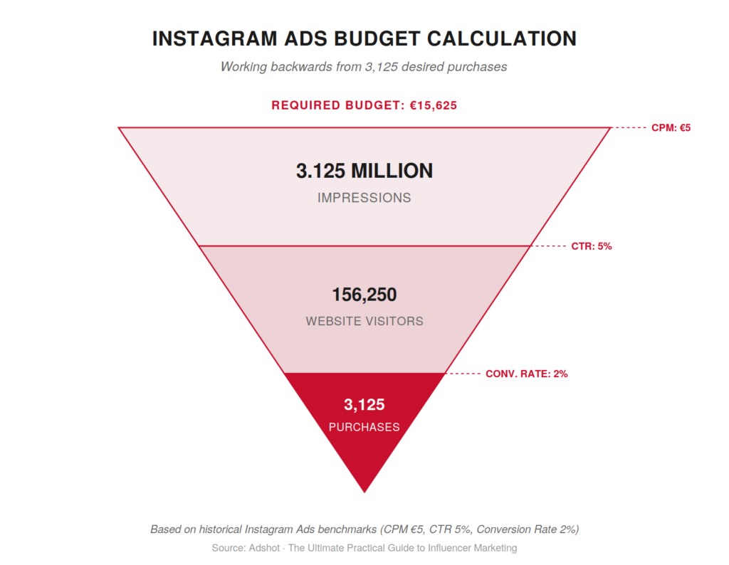 Instagram Ads budget calculation funnel: 3.125M impressions to 156,250 visitors to 3,125 purchases at €15,625 budget