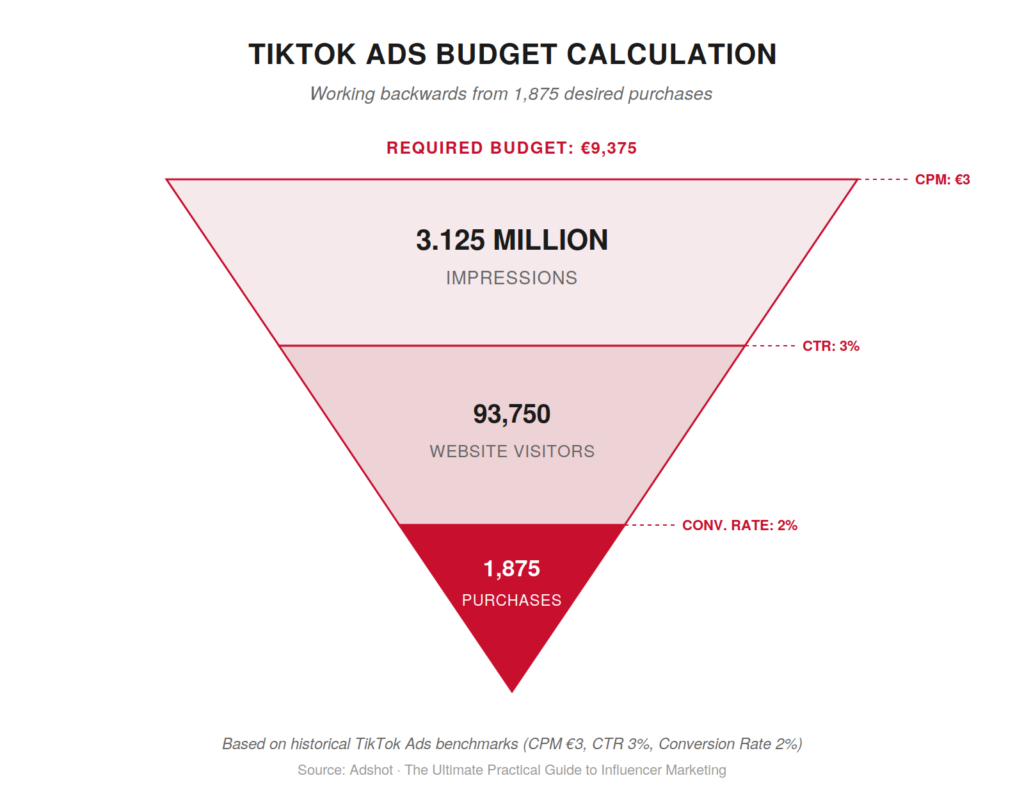 TikTok Ads budget calculation funnel: 3.125M impressions to 93,750 visitors to 1,875 purchases at €9,375 budget