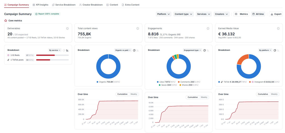 The adshot campaign reporting: core metrics, breakdowns and performance over time