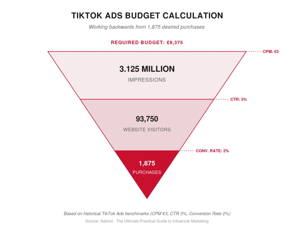 TikTok Ads budget calculation funnel: 3.125M impressions to 93,750 visitors to 1,875 purchases at €9,375 budget